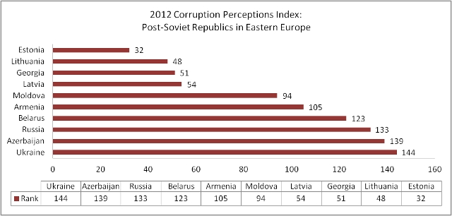 cpi-2012-post-soviet-states